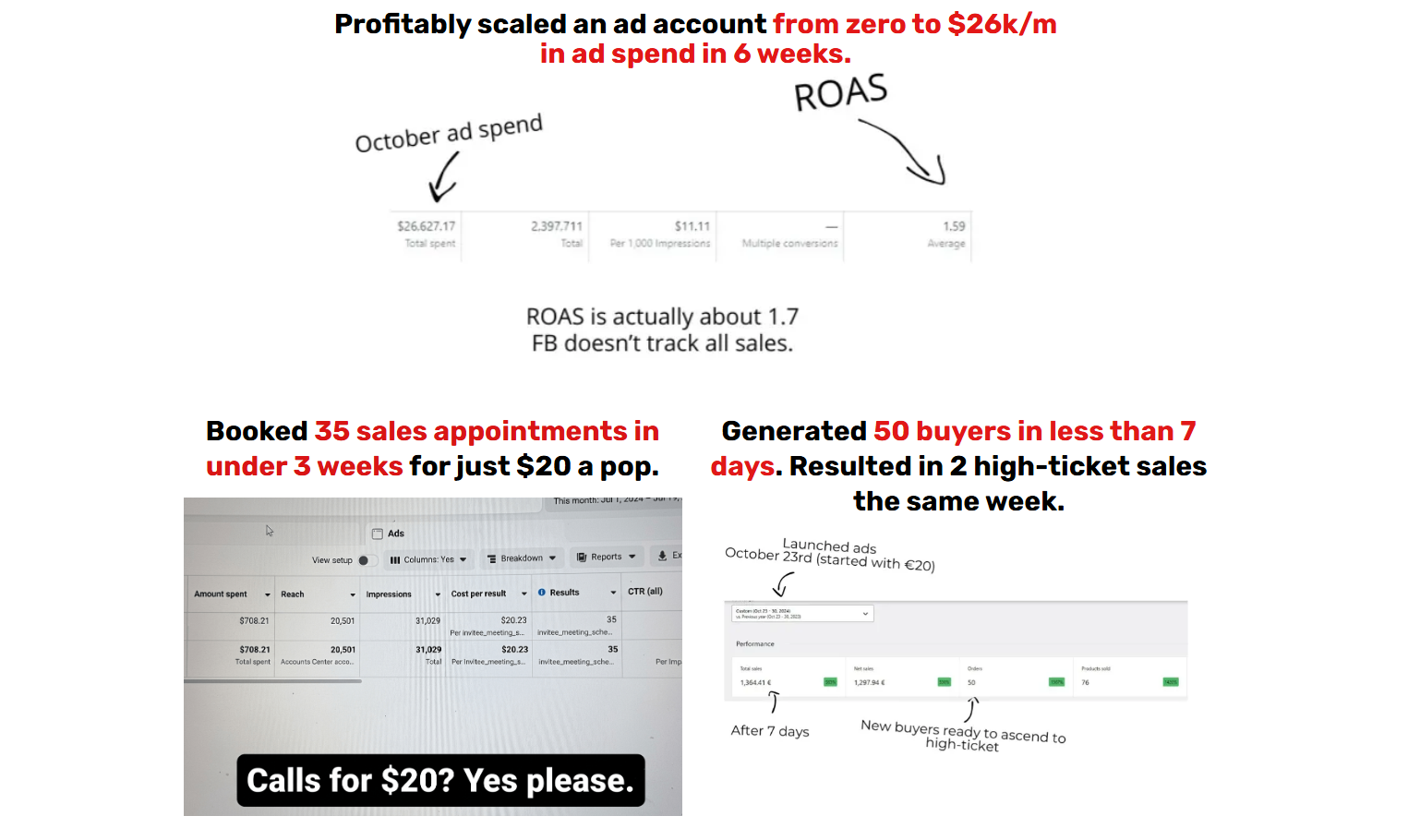 Ad account scaled from zero to $26k/m in ad spend in 6 weeks, 35 sales appointments booked in under 3 weeks at $20 each, and 50 buyers generated in less than 7 days.