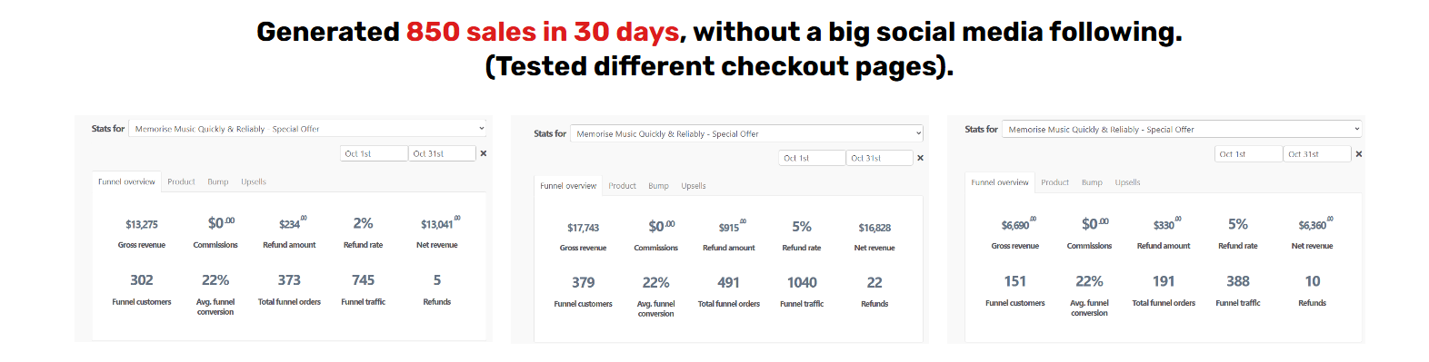 850 sales generated in 30 days without a big social media following, across three tested checkout pages.